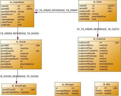 網(wǎng)上購物系統(tǒng)數(shù)據(jù)庫設(shè)計